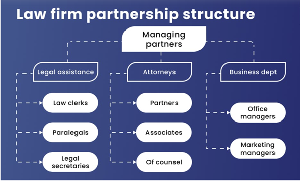 Law firm partnership structure